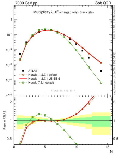 Plot of j.nch in 7000 GeV pp collisions