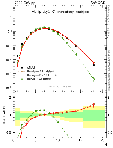 Plot of j.nch in 7000 GeV pp collisions