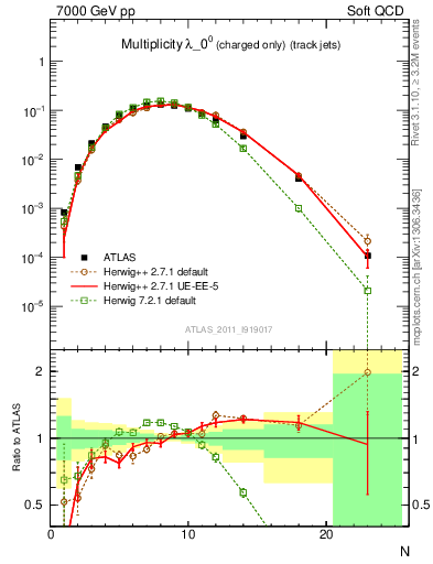 Plot of j.nch in 7000 GeV pp collisions