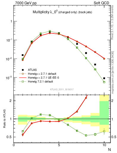 Plot of j.nch in 7000 GeV pp collisions