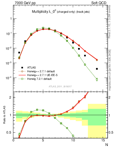 Plot of j.nch in 7000 GeV pp collisions