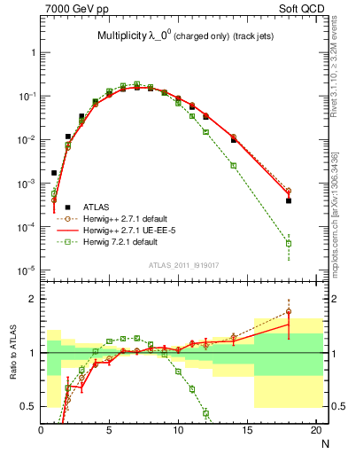 Plot of j.nch in 7000 GeV pp collisions