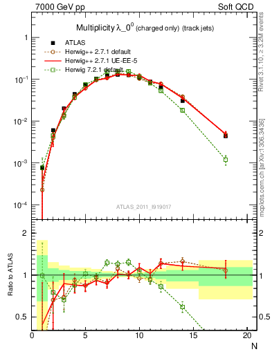 Plot of j.nch in 7000 GeV pp collisions