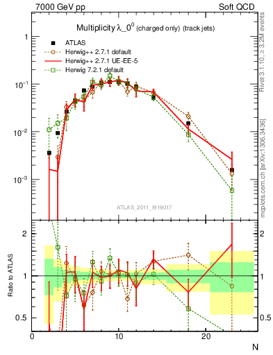 Plot of j.nch in 7000 GeV pp collisions