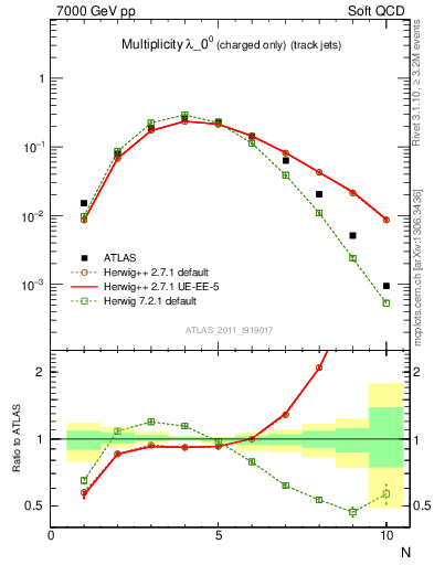 Plot of j.nch in 7000 GeV pp collisions