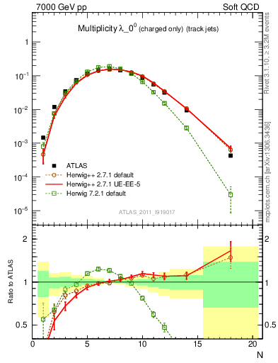 Plot of j.nch in 7000 GeV pp collisions