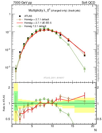 Plot of j.nch in 7000 GeV pp collisions