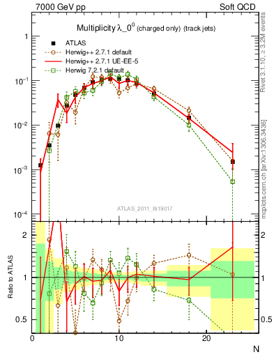 Plot of j.nch in 7000 GeV pp collisions