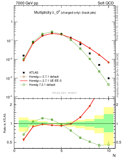 Plot of j.nch in 7000 GeV pp collisions