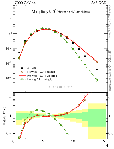 Plot of j.nch in 7000 GeV pp collisions