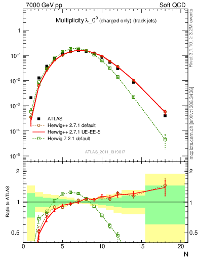 Plot of j.nch in 7000 GeV pp collisions