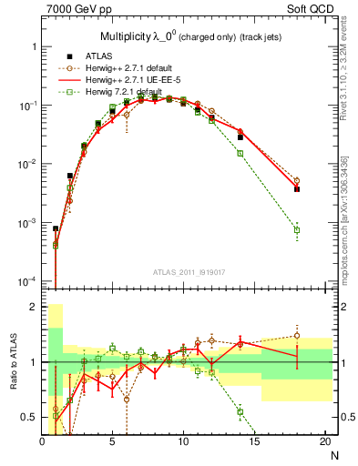 Plot of j.nch in 7000 GeV pp collisions