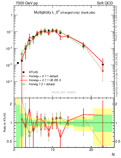 Plot of j.nch in 7000 GeV pp collisions