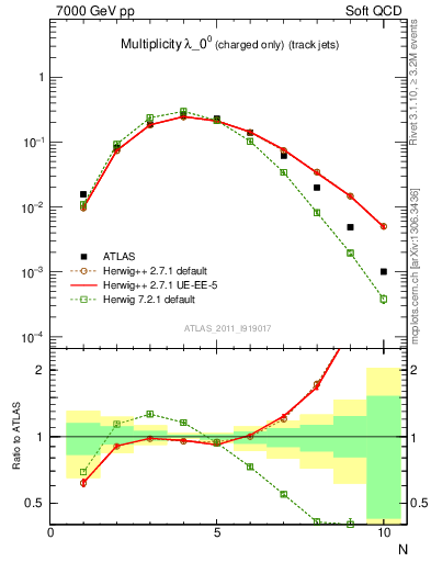 Plot of j.nch in 7000 GeV pp collisions