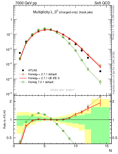 Plot of j.nch in 7000 GeV pp collisions