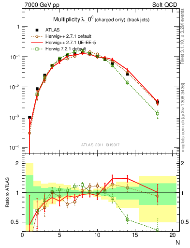 Plot of j.nch in 7000 GeV pp collisions