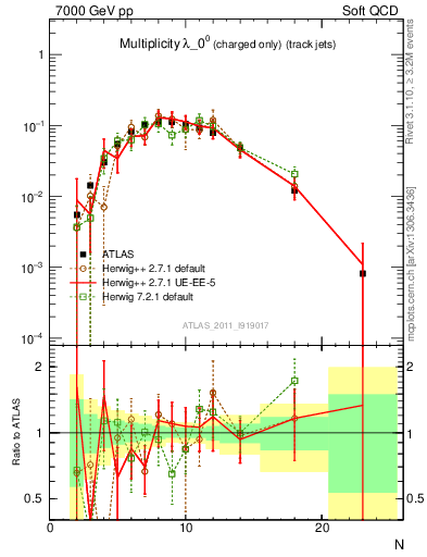 Plot of j.nch in 7000 GeV pp collisions