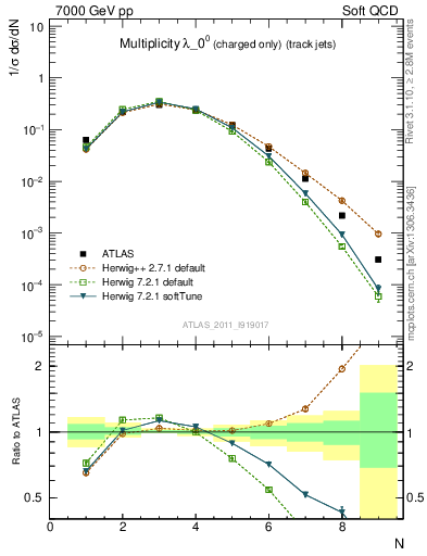 Plot of j.nch in 7000 GeV pp collisions