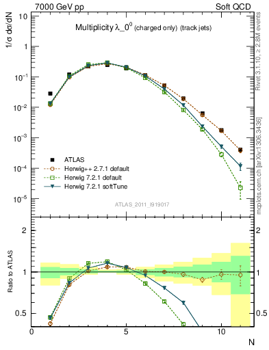 Plot of j.nch in 7000 GeV pp collisions