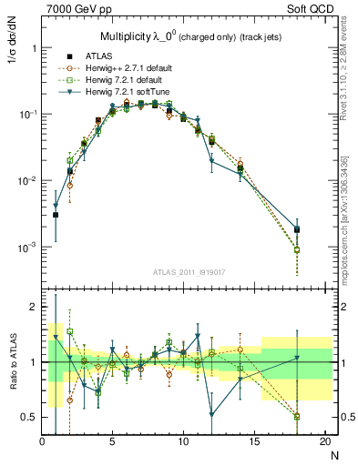 Plot of j.nch in 7000 GeV pp collisions