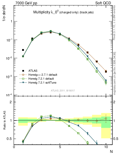 Plot of j.nch in 7000 GeV pp collisions