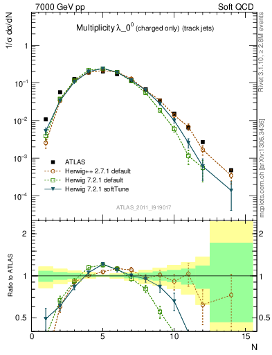 Plot of j.nch in 7000 GeV pp collisions