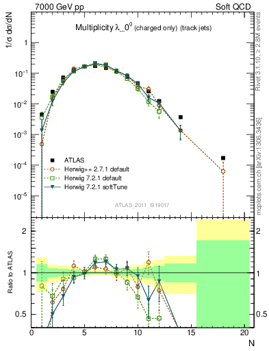 Plot of j.nch in 7000 GeV pp collisions