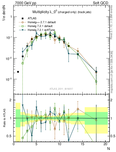 Plot of j.nch in 7000 GeV pp collisions