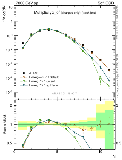 Plot of j.nch in 7000 GeV pp collisions