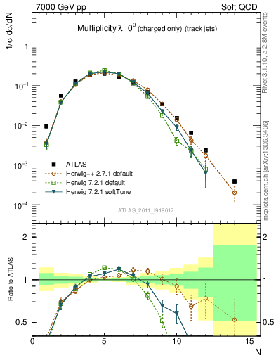 Plot of j.nch in 7000 GeV pp collisions