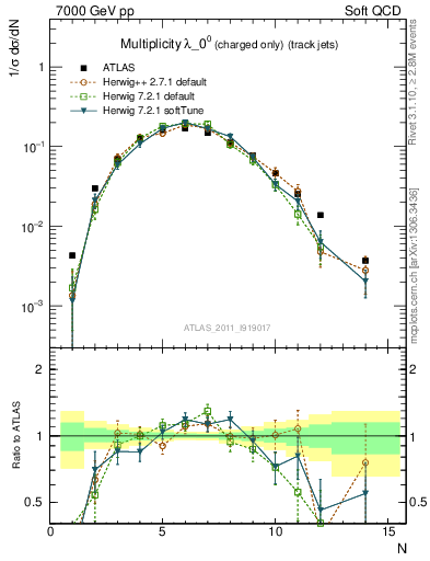 Plot of j.nch in 7000 GeV pp collisions