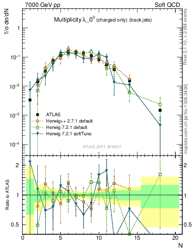 Plot of j.nch in 7000 GeV pp collisions