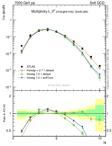 Plot of j.nch in 7000 GeV pp collisions