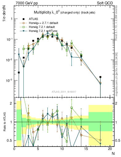 Plot of j.nch in 7000 GeV pp collisions