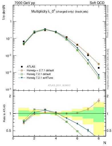 Plot of j.nch in 7000 GeV pp collisions