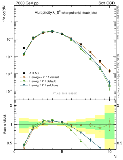 Plot of j.nch in 7000 GeV pp collisions