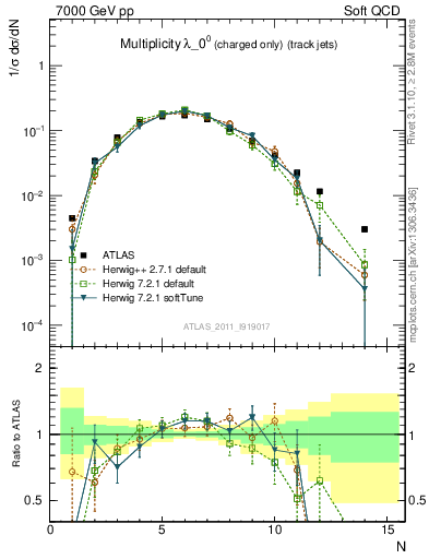 Plot of j.nch in 7000 GeV pp collisions