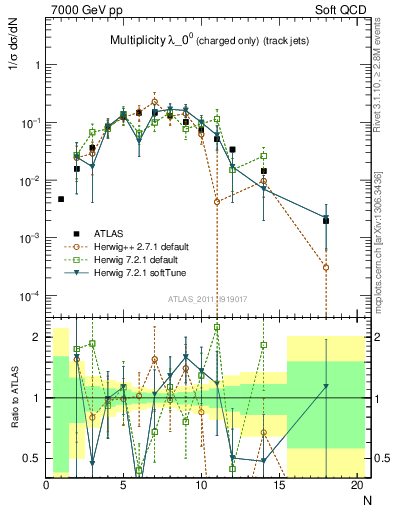 Plot of j.nch in 7000 GeV pp collisions