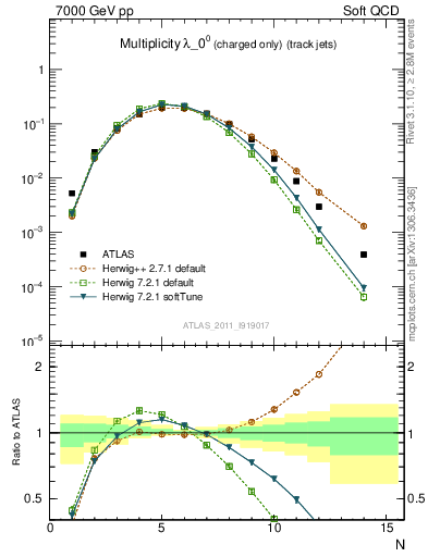 Plot of j.nch in 7000 GeV pp collisions