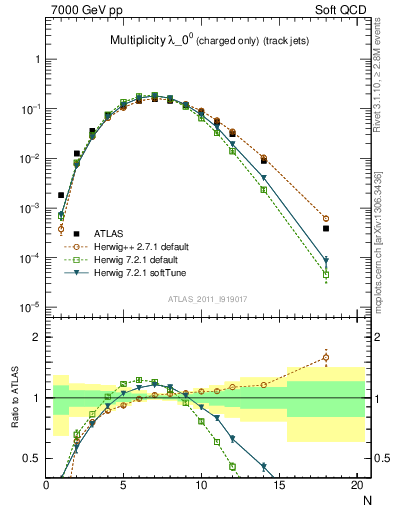 Plot of j.nch in 7000 GeV pp collisions