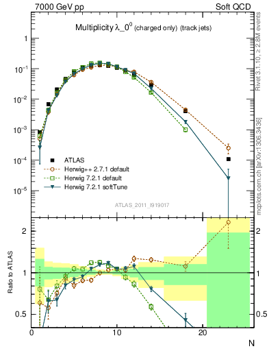 Plot of j.nch in 7000 GeV pp collisions