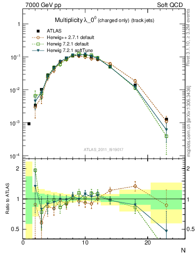 Plot of j.nch in 7000 GeV pp collisions