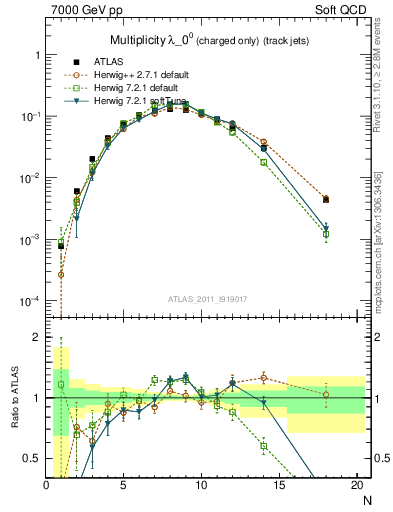 Plot of j.nch in 7000 GeV pp collisions