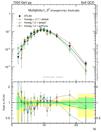 Plot of j.nch in 7000 GeV pp collisions