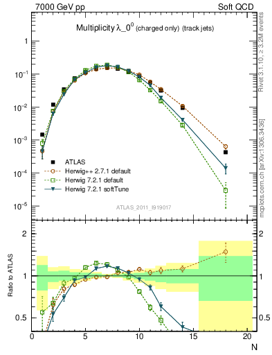 Plot of j.nch in 7000 GeV pp collisions