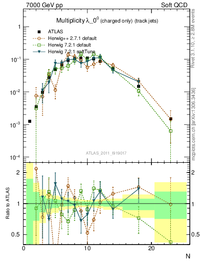 Plot of j.nch in 7000 GeV pp collisions