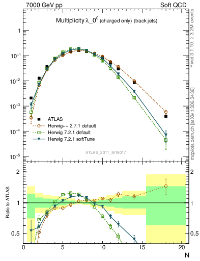 Plot of j.nch in 7000 GeV pp collisions