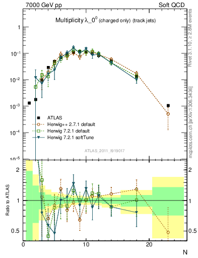 Plot of j.nch in 7000 GeV pp collisions