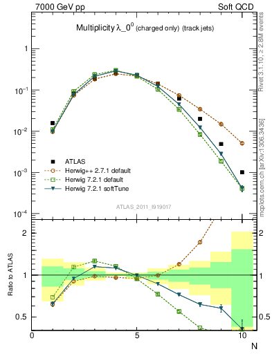 Plot of j.nch in 7000 GeV pp collisions