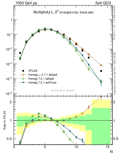 Plot of j.nch in 7000 GeV pp collisions